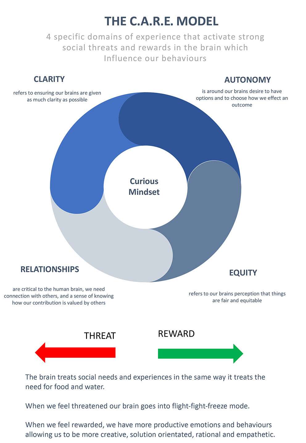 CARE model
